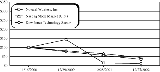 (Performance Graph)